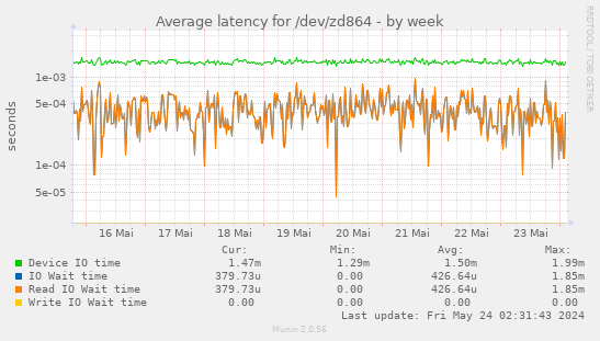 Average latency for /dev/zd864
