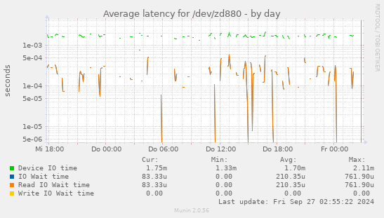 Average latency for /dev/zd880