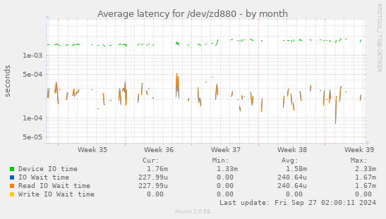 Average latency for /dev/zd880