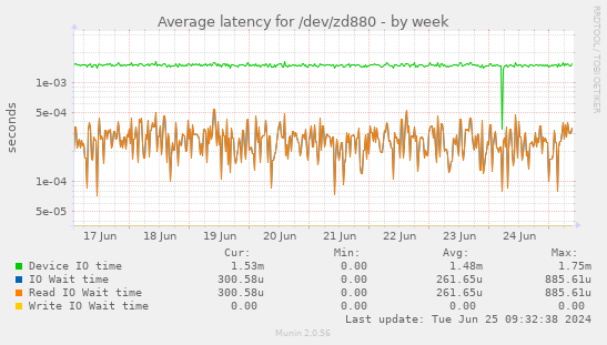 Average latency for /dev/zd880