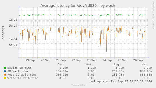 Average latency for /dev/zd880