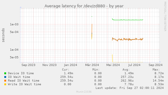 Average latency for /dev/zd880