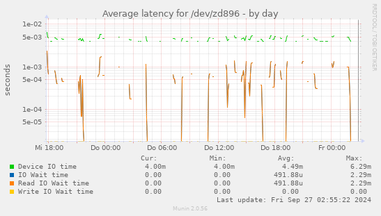 Average latency for /dev/zd896