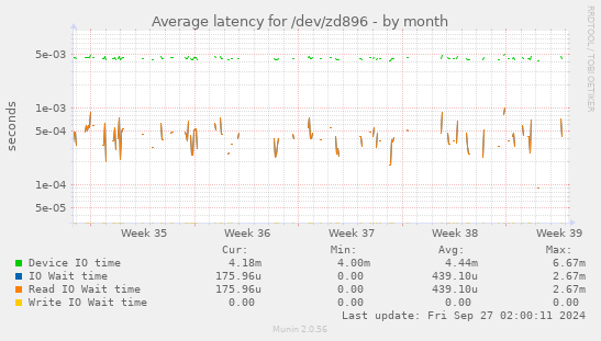 Average latency for /dev/zd896