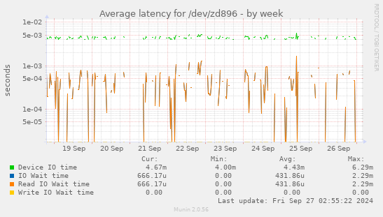 Average latency for /dev/zd896