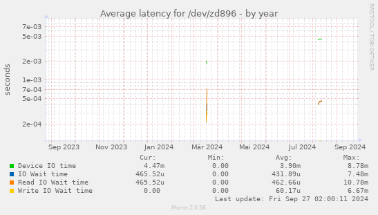 Average latency for /dev/zd896