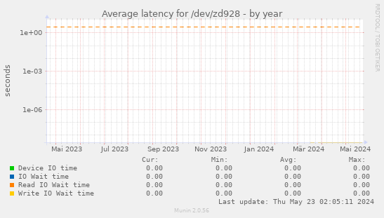 Average latency for /dev/zd928