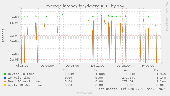 Average latency for /dev/zd960