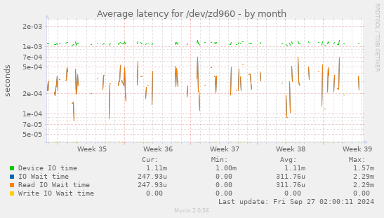 Average latency for /dev/zd960