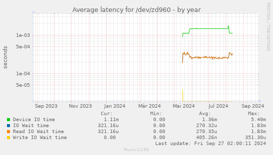 Average latency for /dev/zd960