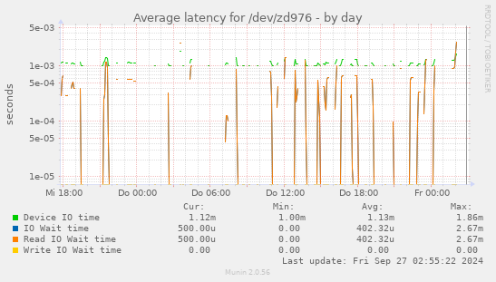 Average latency for /dev/zd976