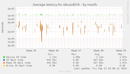 Average latency for /dev/zd976