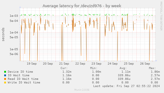 Average latency for /dev/zd976