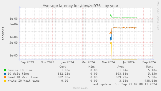 Average latency for /dev/zd976