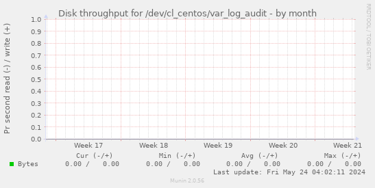 Disk throughput for /dev/cl_centos/var_log_audit