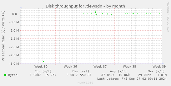 Disk throughput for /dev/sdn