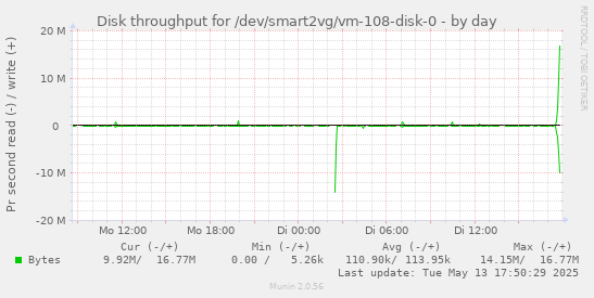 Disk throughput for /dev/smart2vg/vm-108-disk-0