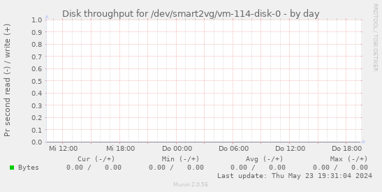 Disk throughput for /dev/smart2vg/vm-114-disk-0