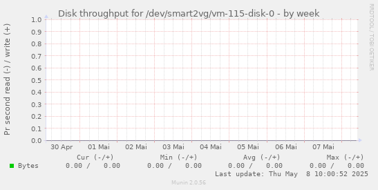Disk throughput for /dev/smart2vg/vm-115-disk-0