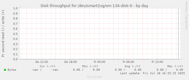 Disk throughput for /dev/smart2vg/vm-134-disk-0