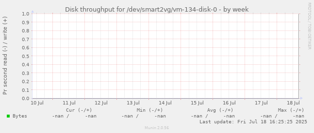 Disk throughput for /dev/smart2vg/vm-134-disk-0