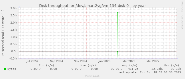 yearly graph