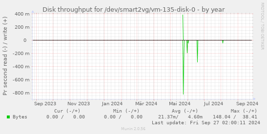 Disk throughput for /dev/smart2vg/vm-135-disk-0