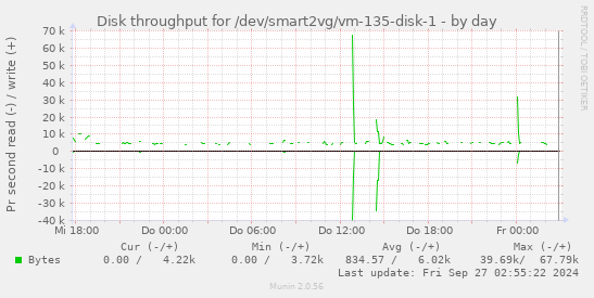 Disk throughput for /dev/smart2vg/vm-135-disk-1