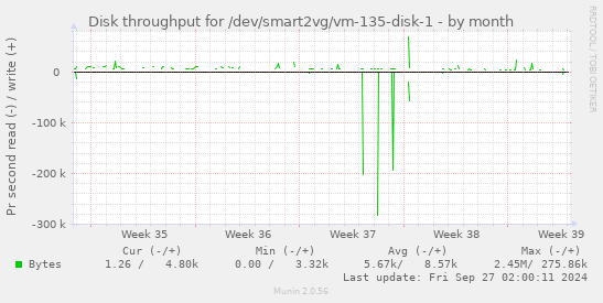 Disk throughput for /dev/smart2vg/vm-135-disk-1