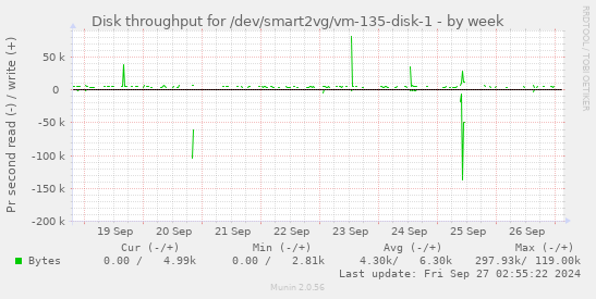 Disk throughput for /dev/smart2vg/vm-135-disk-1