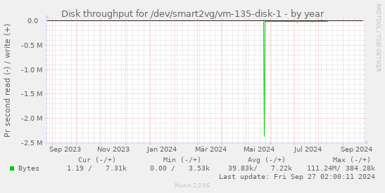 Disk throughput for /dev/smart2vg/vm-135-disk-1