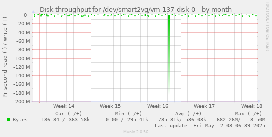 Disk throughput for /dev/smart2vg/vm-137-disk-0