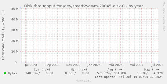 Disk throughput for /dev/smart2vg/vm-20045-disk-0