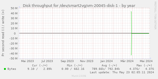 Disk throughput for /dev/smart2vg/vm-20045-disk-1