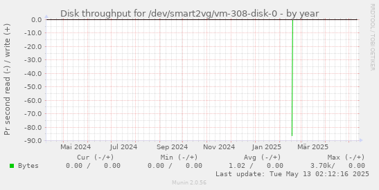 Disk throughput for /dev/smart2vg/vm-308-disk-0