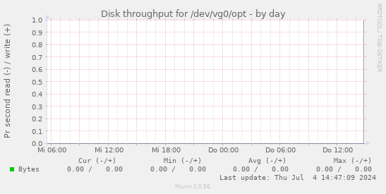 Disk throughput for /dev/vg0/opt