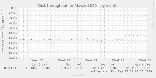 Disk throughput for /dev/zd1040