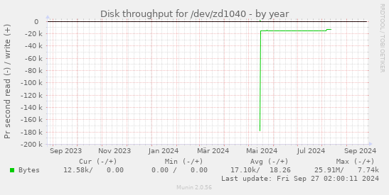 Disk throughput for /dev/zd1040