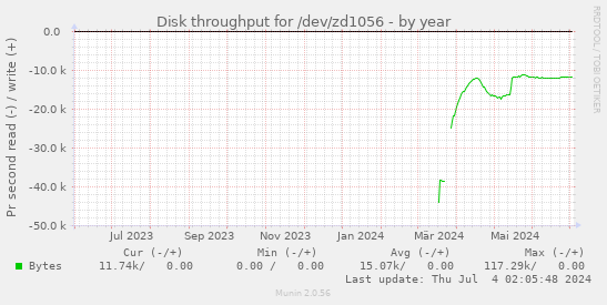 Disk throughput for /dev/zd1056