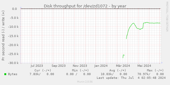 Disk throughput for /dev/zd1072