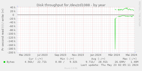 Disk throughput for /dev/zd1088