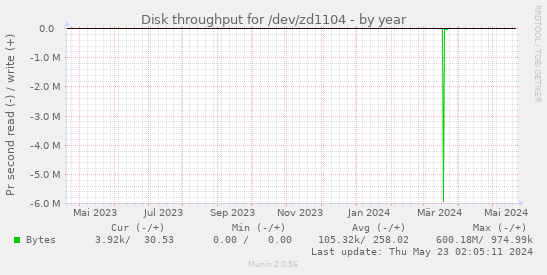Disk throughput for /dev/zd1104