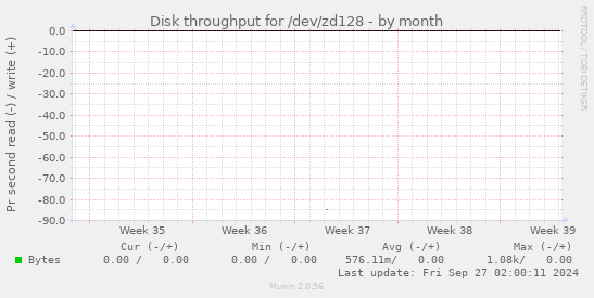 Disk throughput for /dev/zd128