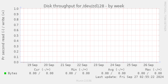 Disk throughput for /dev/zd128