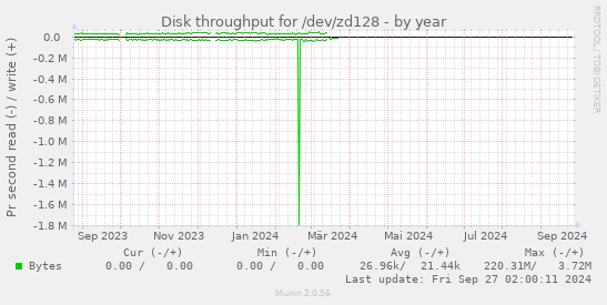 Disk throughput for /dev/zd128