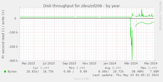 Disk throughput for /dev/zd208