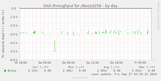 Disk throughput for /dev/zd256