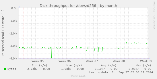 Disk throughput for /dev/zd256