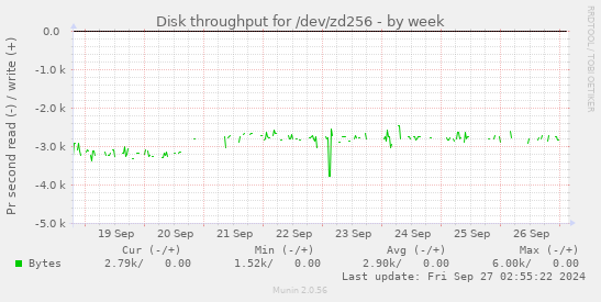 Disk throughput for /dev/zd256