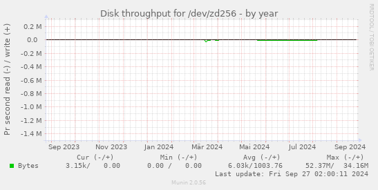 Disk throughput for /dev/zd256